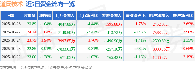 11月4日道通转债下跌3.58%,转股溢价率14.34%