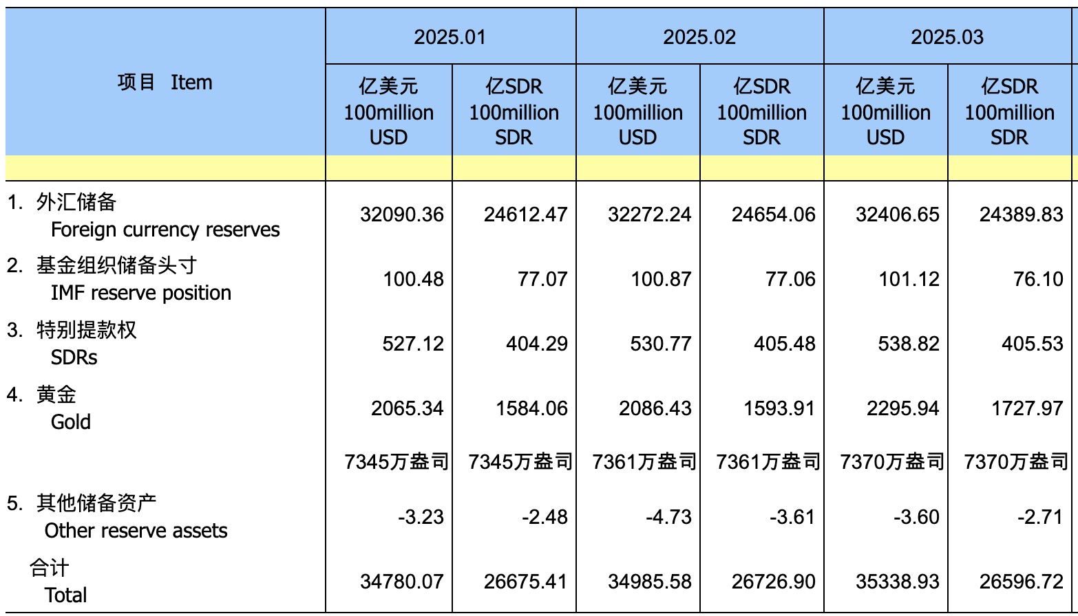 我国外储规模保持在3.3万亿美元之上