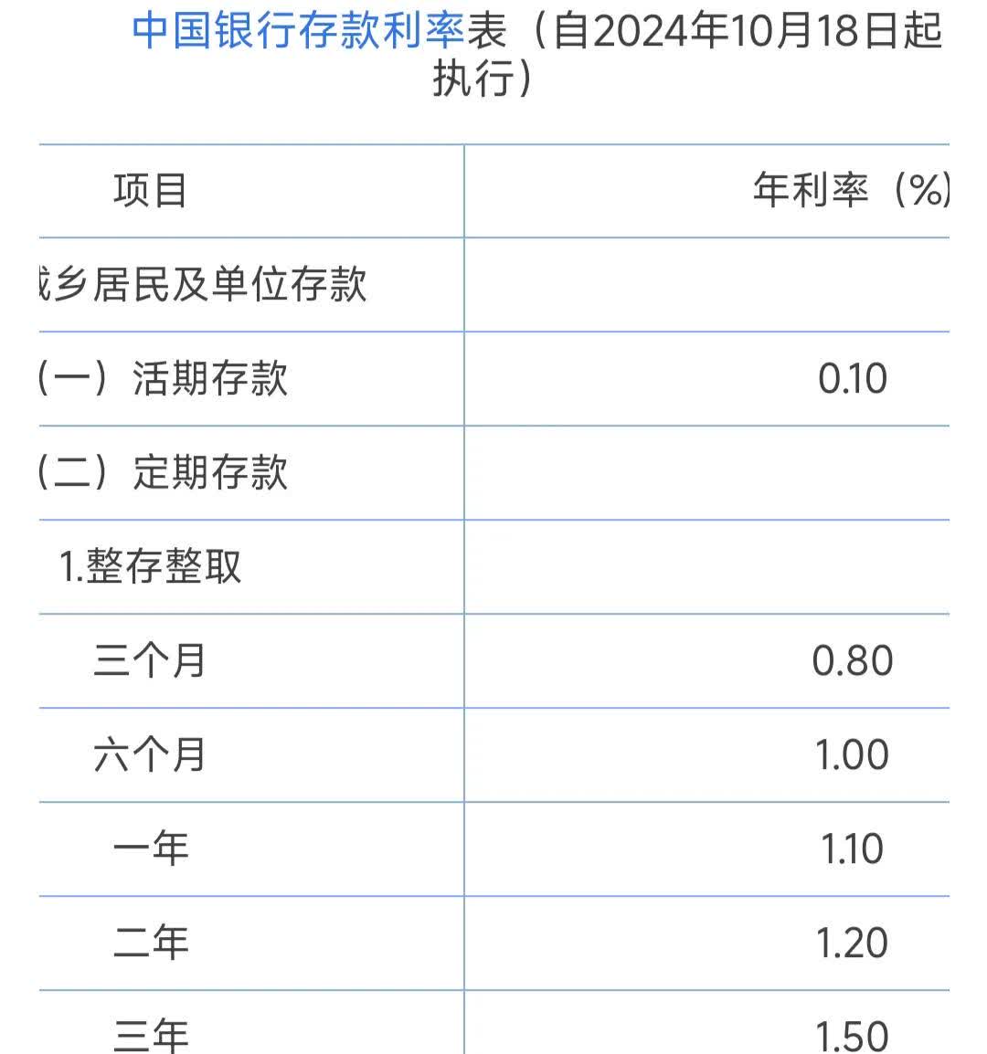 定期存款利率持续下跌 3个月期平均利率进入“0”字头