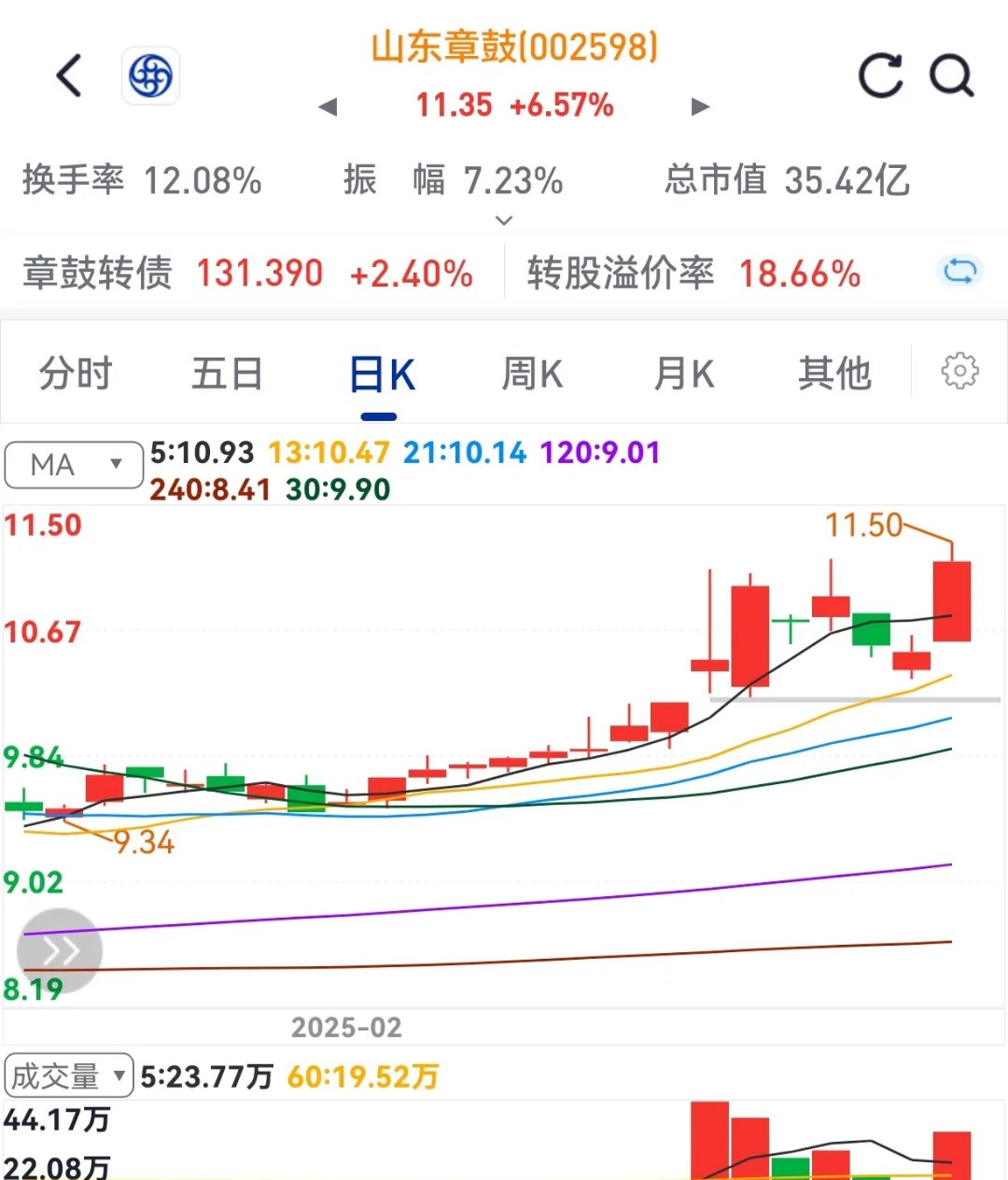 存储芯片涨价潮涌,上游半导体设备ETF(561980)日K录得6连阳