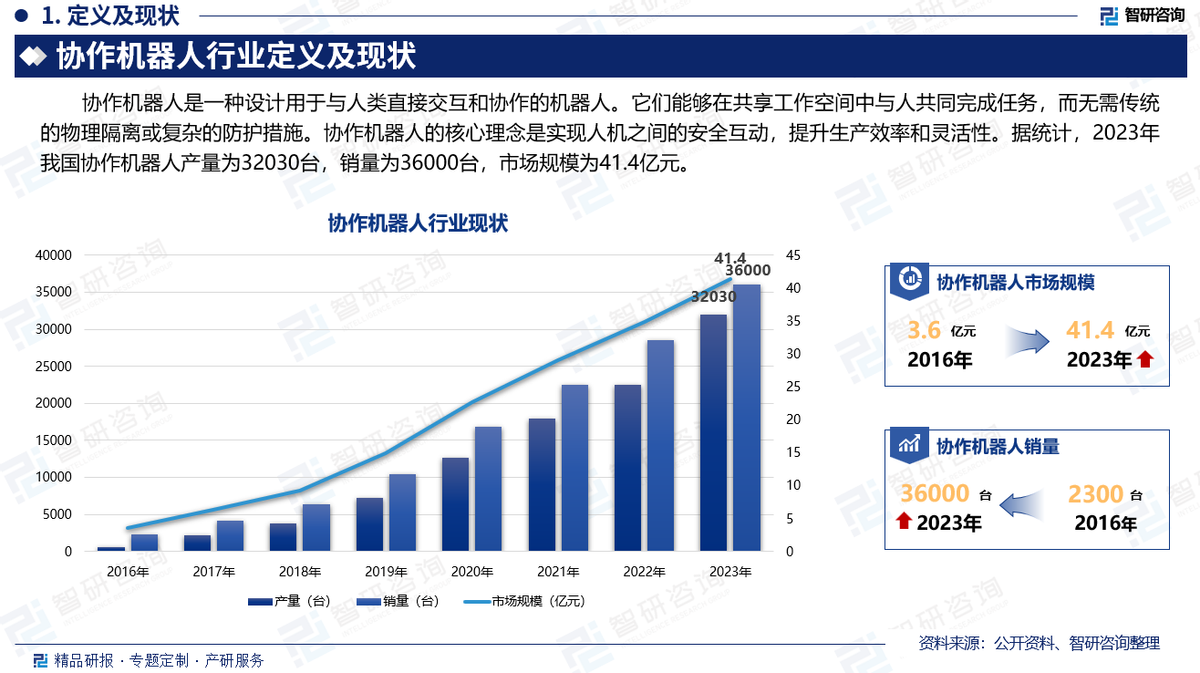 节卡股份IPO：国内协作机器人龙头，市场竞争优势突显，现金流持续改善