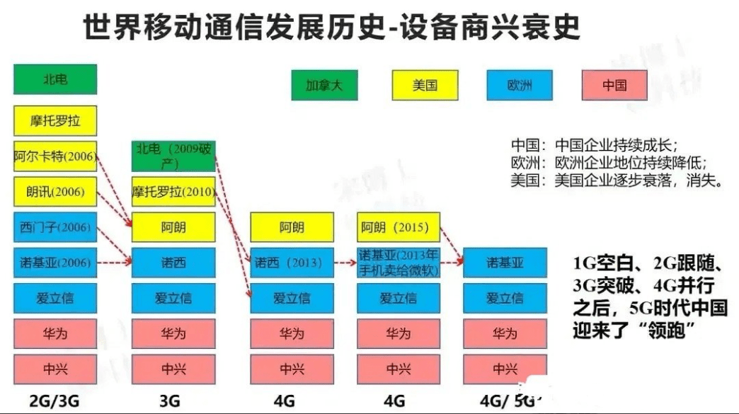 6G发展不是一步到位