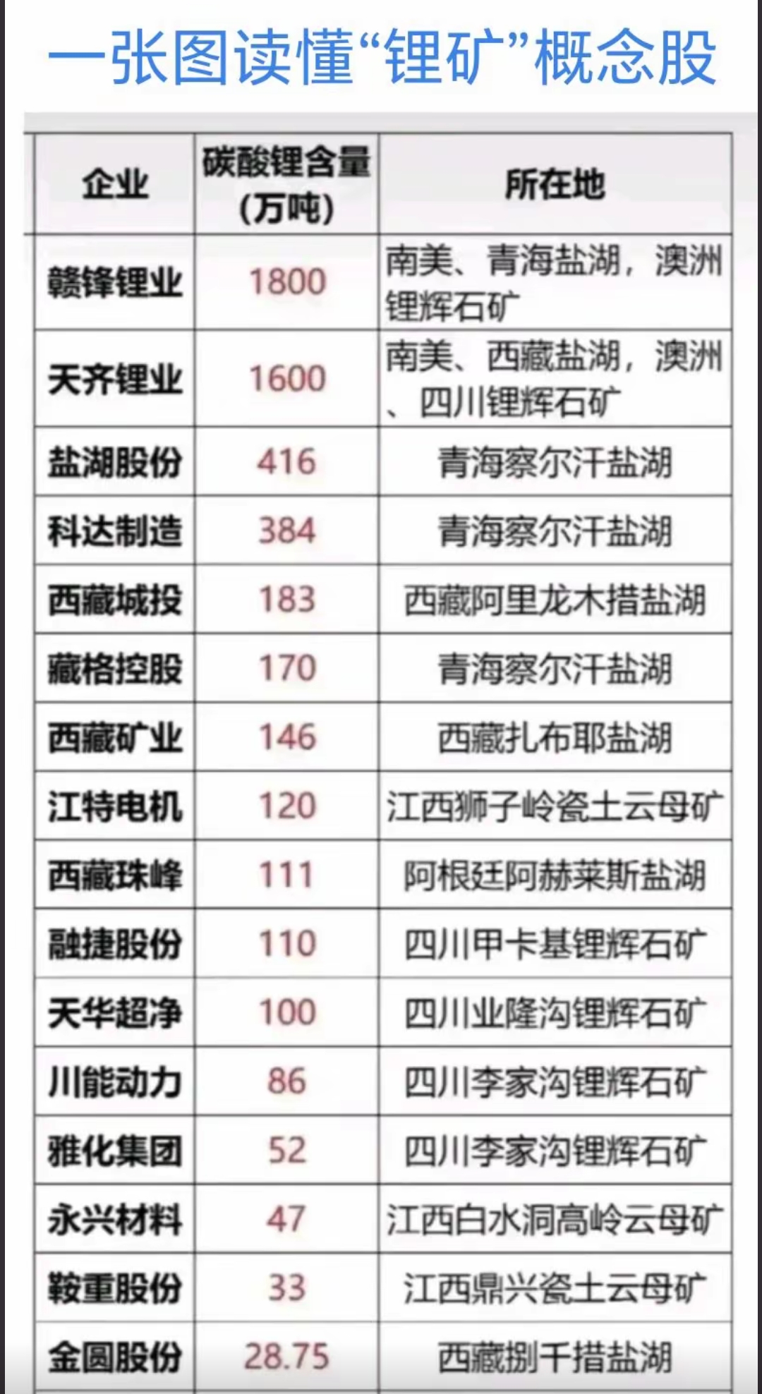 多因素带动碳酸锂价格上行 锂矿概念板块业绩普遍向好