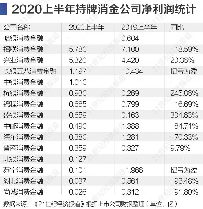 多家持牌消金机构高管“换新”