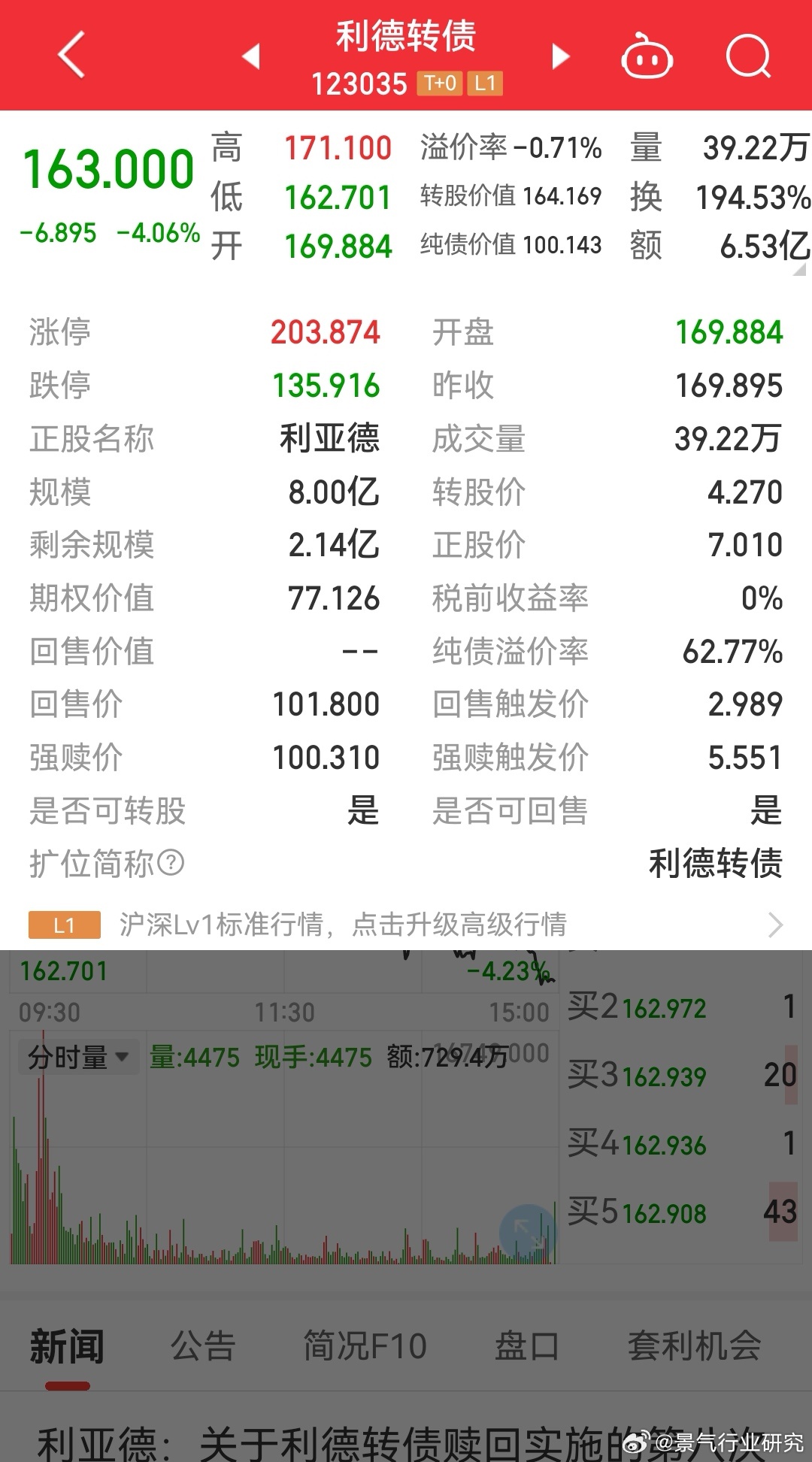 11月21日三房转债下跌0.86%，转股溢价率42.76%