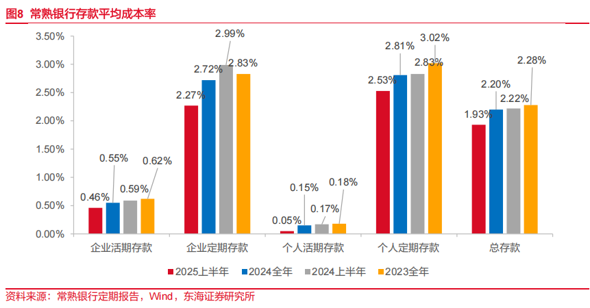 压降资金成本应对息差压力 部分中小银行下架长期限高息存款