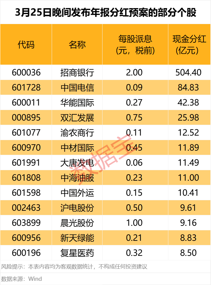 A股上市公司现金分红创新高 2024年度沪深两市分红总额同比增加9%