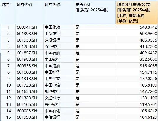 A股上市公司现金分红创新高 2024年度沪深两市分红总额同比增加9%