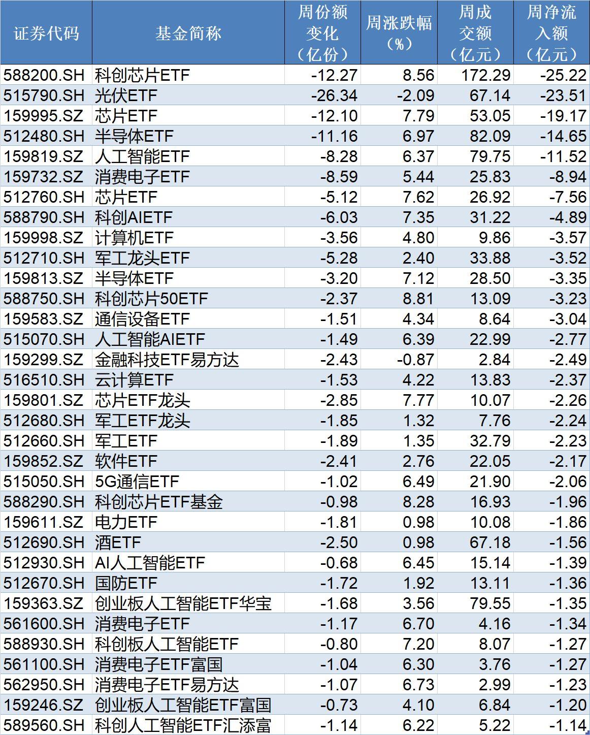 行业ETF风向标丨跨境ETF交投显著缩量，两只集成电路ETF半日涨幅超4%