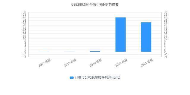 圣湘生物预计2023年净利较上年减少超15亿元 同比下降80%