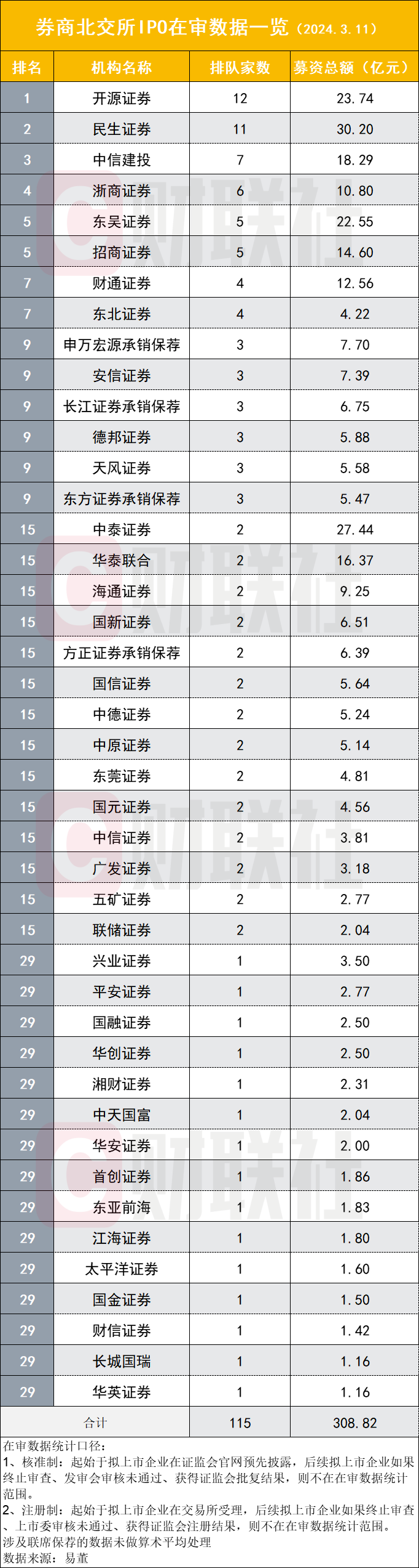 沪深交易所新增2例IPO受理，连续两个月零申报局面被打破