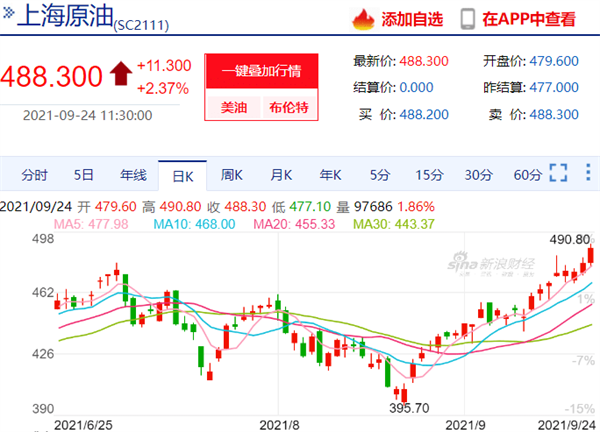 原油基本面不明朗 预计油价在新的中枢震荡运行为主