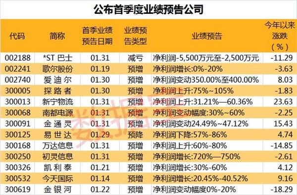 25家上市公司抢先发布一季度业绩预告 近九成报喜