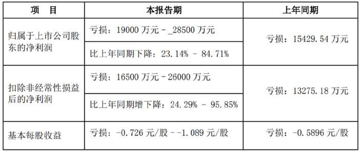 *ST三盛收深交所关注函 公司及相关当事人将被启动纪律处分程序