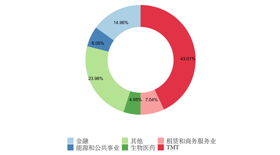 世邦魏理仕：一季度北京商务园区市场净吸纳量同比增长30%