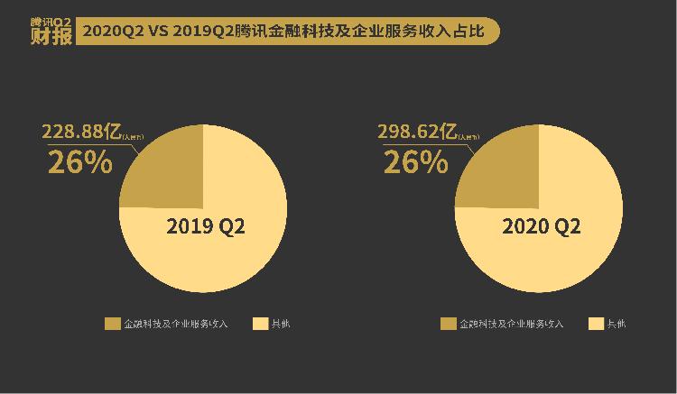腾讯2023财报公布：金融科技及企业服务业务毛利同比增长38%