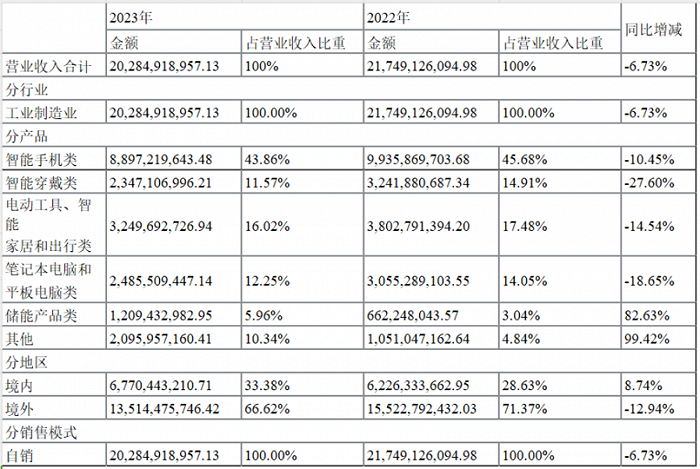 宝地矿业2023年实现营业收入8.66亿元 同比增长13.88%