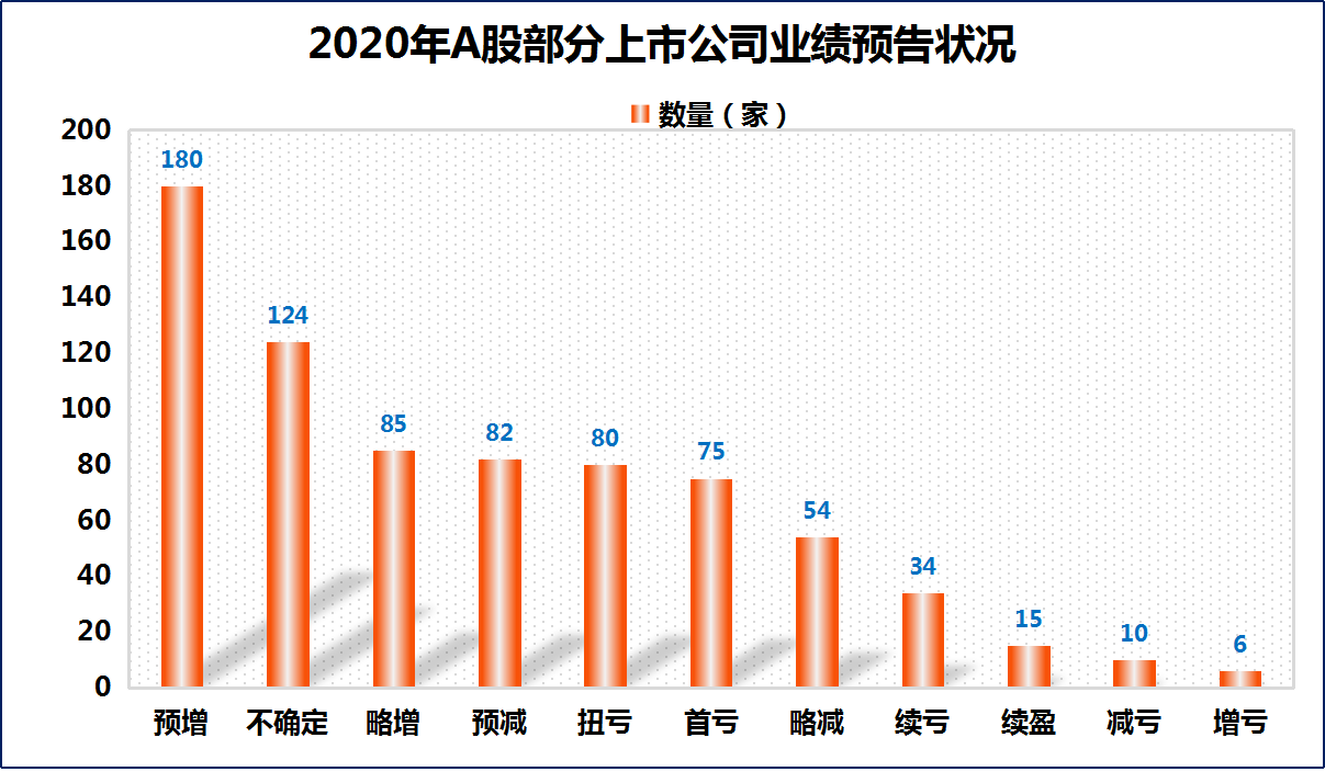 年报行情热火朝天七成公司业绩预喜