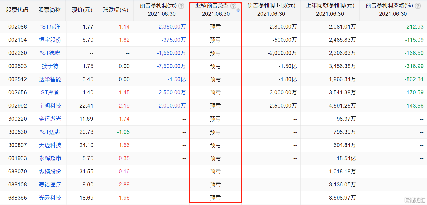 逾2400家A股公司预告去年业绩 近半“报喜”