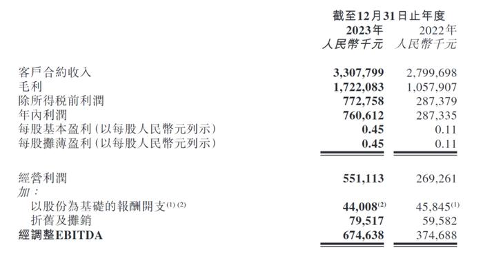 北信源：2023年净利润658.61万元 营收净利双增长