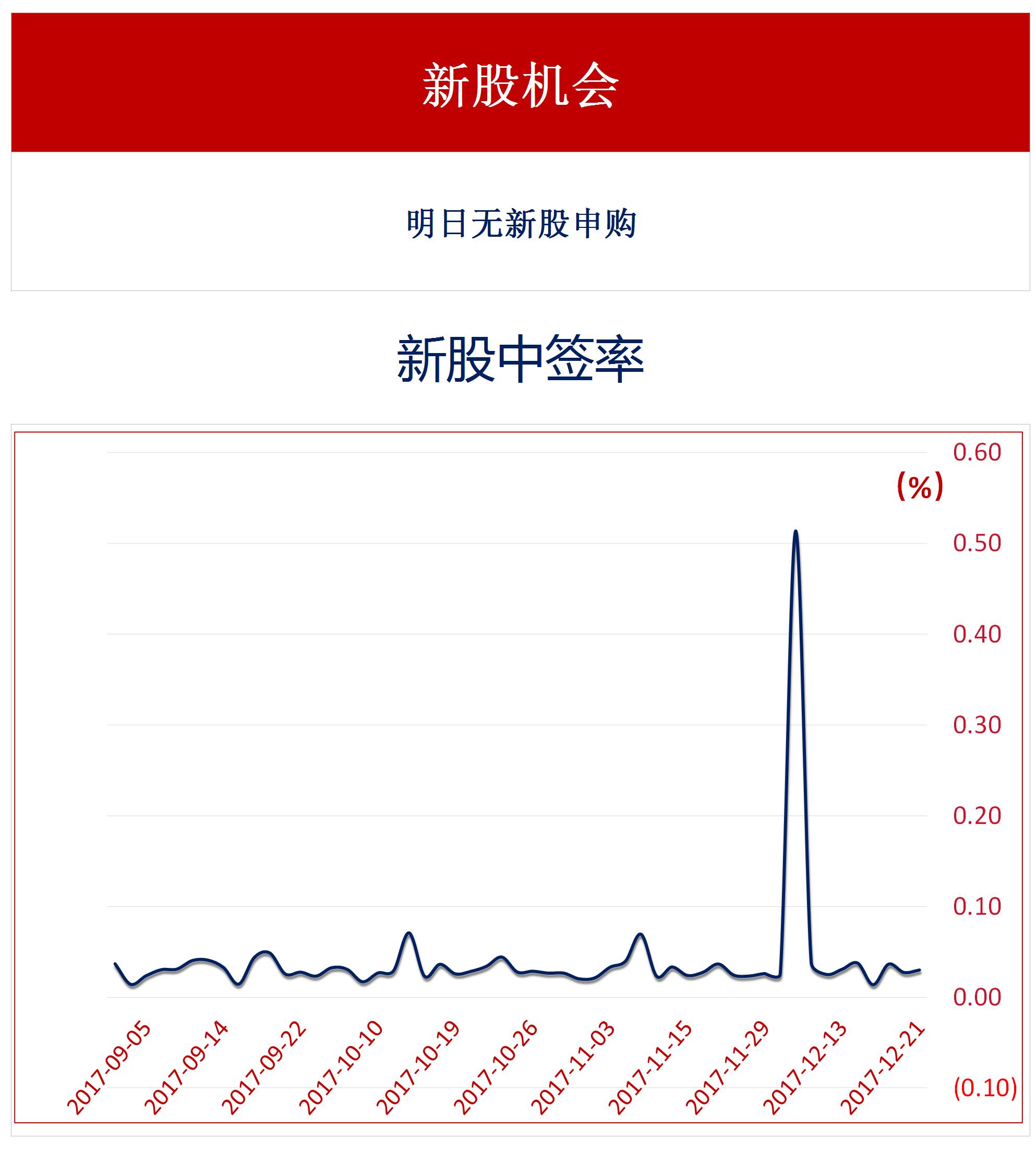 323家公司披露去年业绩预告近八成报喜 19家净利预增超3倍