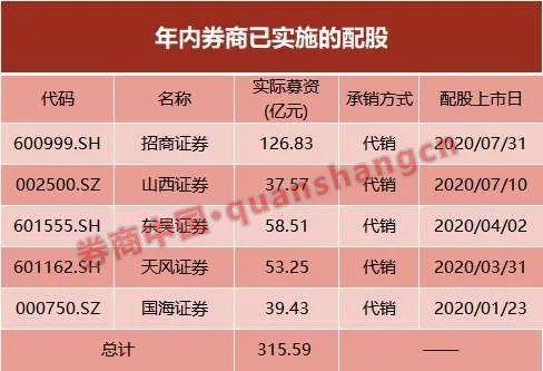 4家券商获批发债710亿元 开年以来券商发债规模同比增逾三成