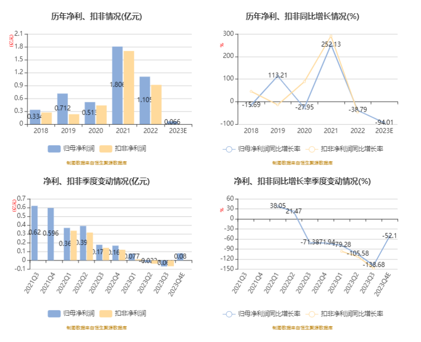 格科微2023年净利预降8成