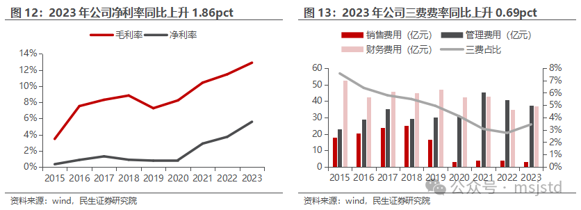 润禾材料：2023年产品销量再创新高 同比增长27.75%