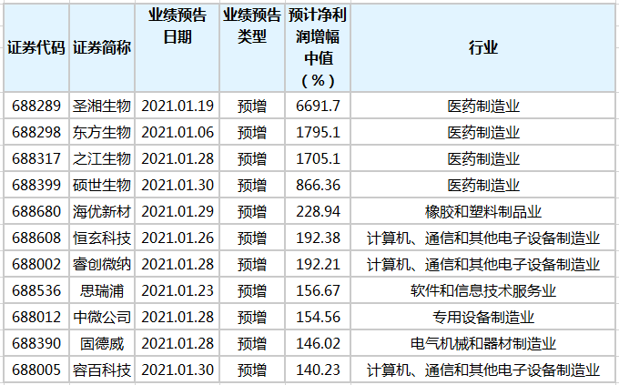 611家A股上市公司发布业绩预告 逾170家预计去年净利翻倍