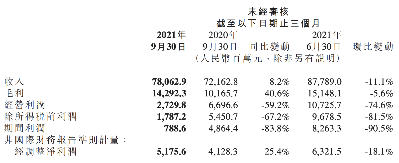 上市9年亏损超20亿元 中文在线路在何方？