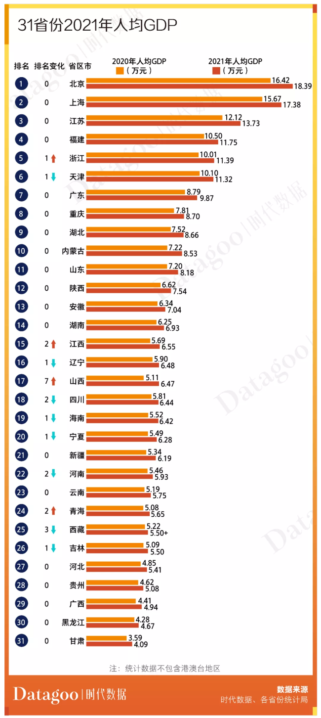 29个省份一季度经济运行成绩单出炉 八地GDP增速超6%