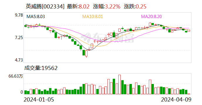 博瑞医药2023年实现净利润2.01亿元 同比减少16.30%