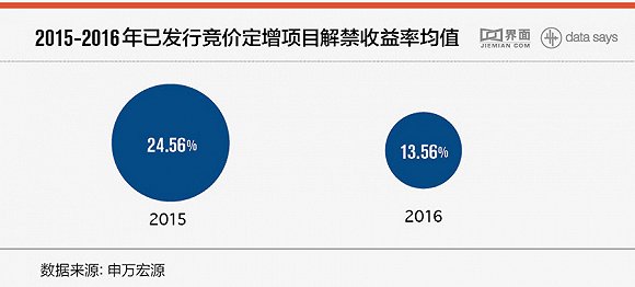 A股定增冷暖折射投融资动态平衡