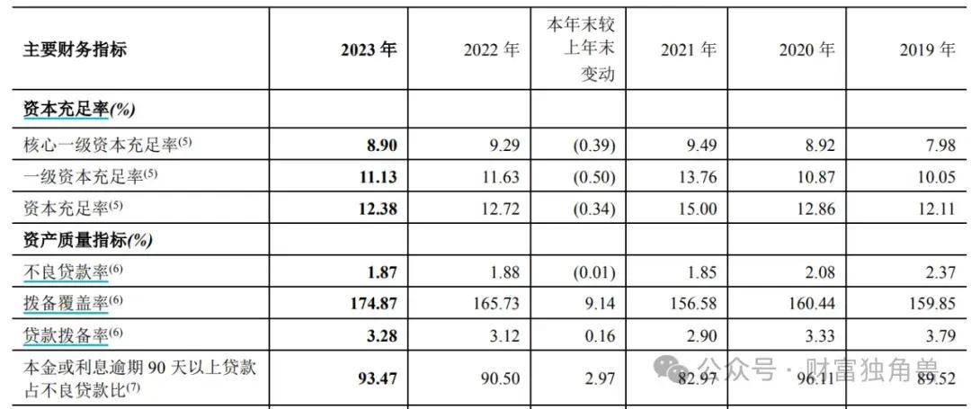 辽沈银行：2023年净利润同比扭亏为盈 不良贷款率连续两年下降