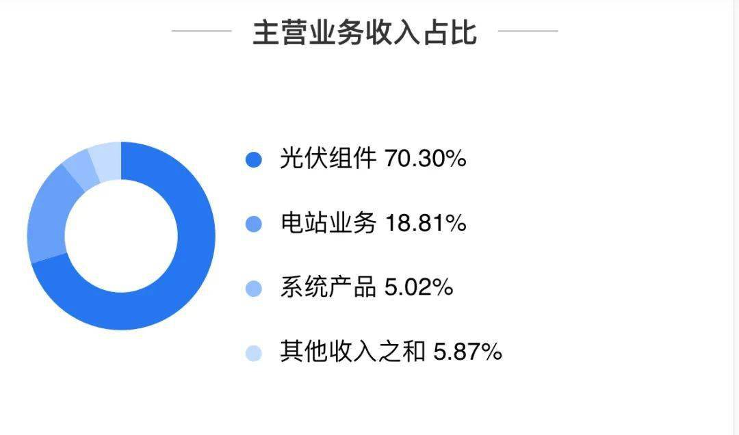 天合光能2023年营收破千亿 四季度归母净利环比下滑近七成