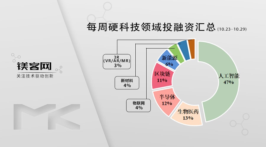 宏诚创新：完成近亿元B+轮融资