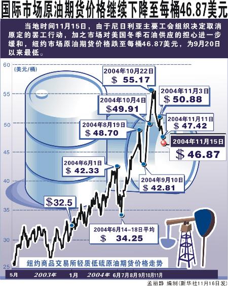 全球石油消费回归 油价将拐头向上