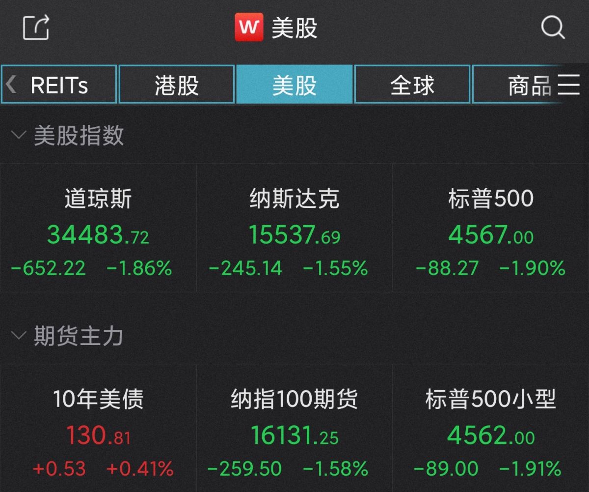 美股三大指数集体收涨 道指、标普500齐创新高