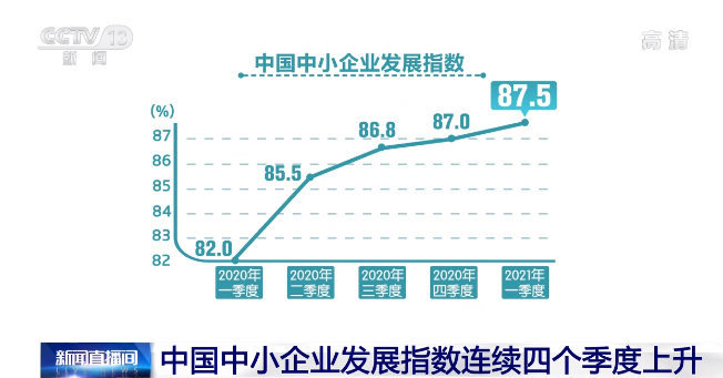 4月中国中小企业发展指数继续回升