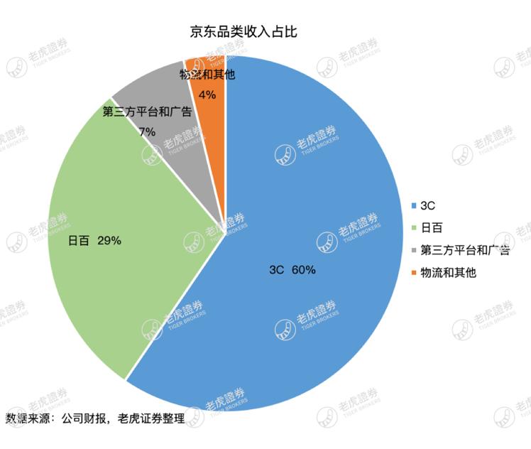 京东一季度 营收2600亿元