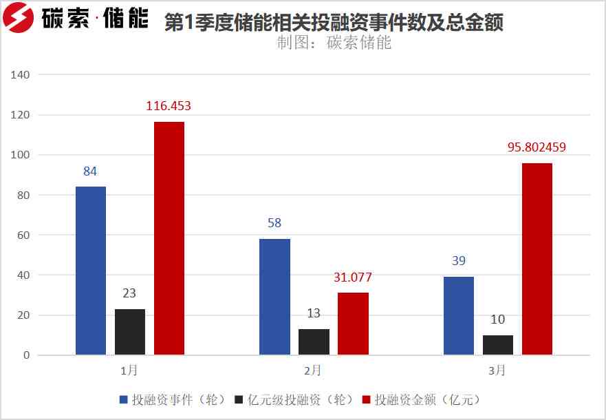 储能产业发展提速 上市公司加码投资