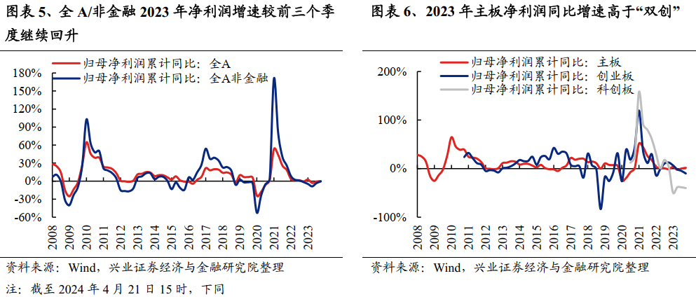 科创板年报披露大幕开启