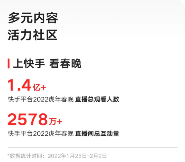 快手：一季度总营收294亿元 线上营销服务收入占比超56%