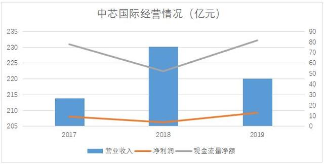 中芯国际一季度晶圆代工市场份额提升至全球第三