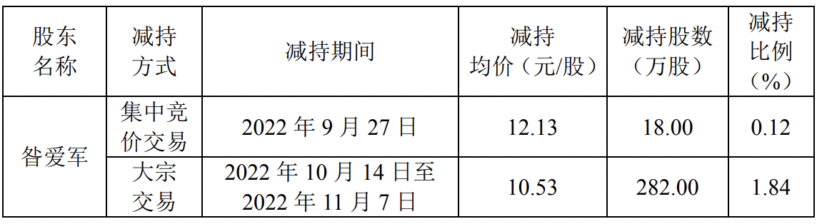 羚锐制药上半年营收净利双增：独家产品专利权即将到期 重要股东不断减持
