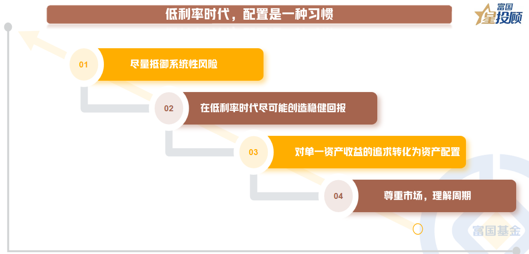 股债都在“倒车接人”？ 基金建议投资者均衡配置、关注稳健资产