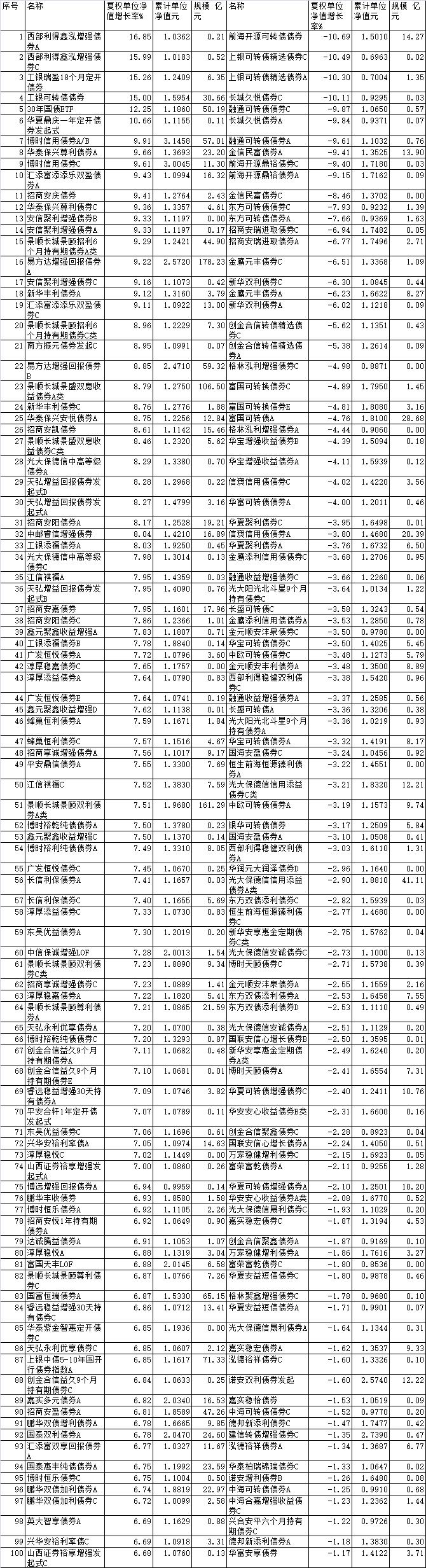 先进制造主题基金再度领涨，3只产品涨超2%