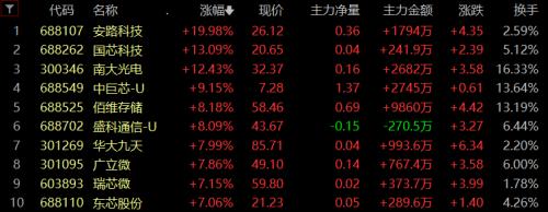 先进制造主题基金再度领涨，3只产品涨超2%