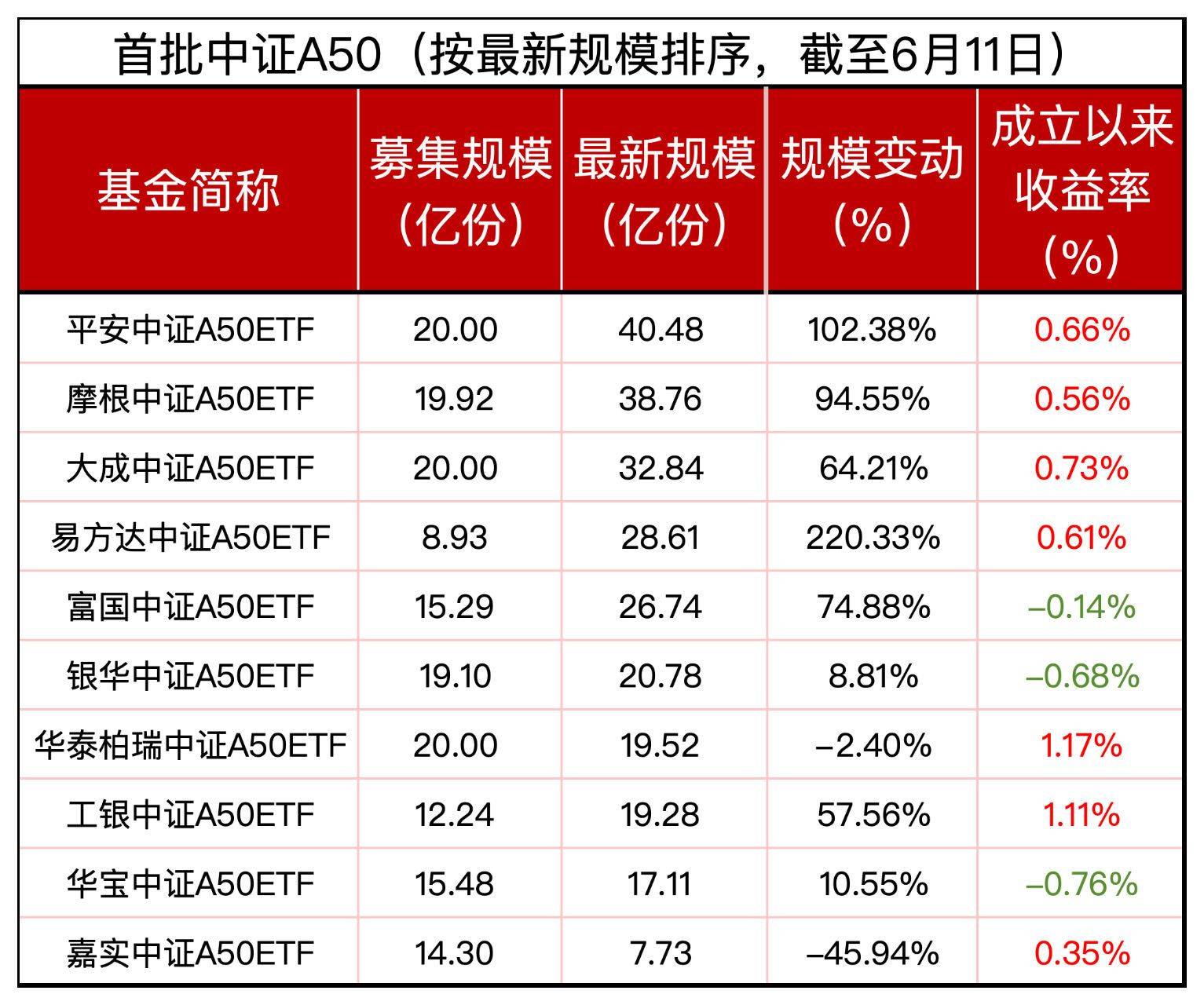 首只基金三季报发布 华宝中证100 ETF份额净增超24亿份