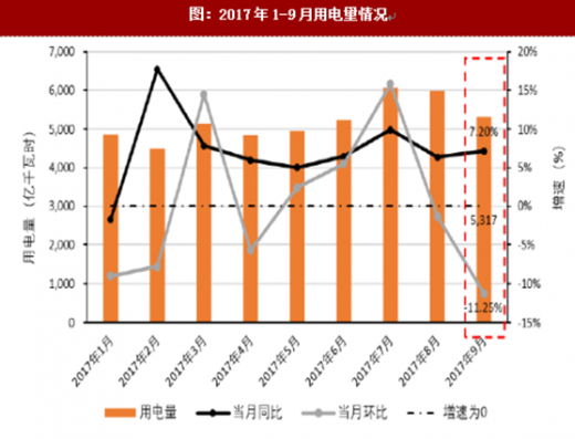 深圳年用电量破1200亿千瓦时